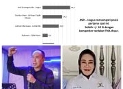 Survei LSI: ASR-Hugua Dapatkan Dukungan 34,5 Persen Pemilih Sultra